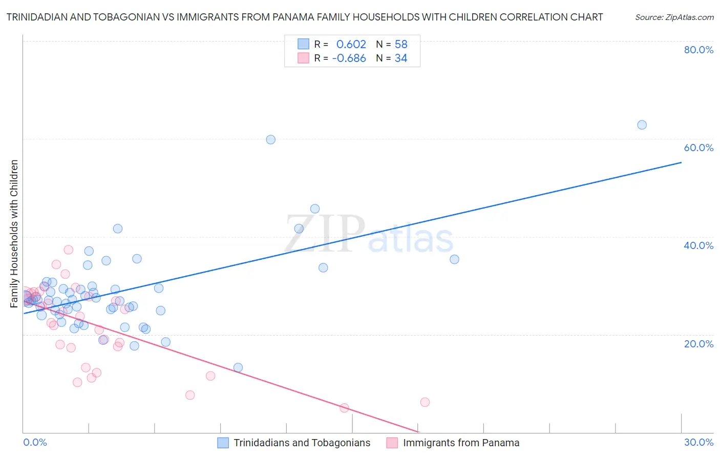 Trinidadian and Tobagonian vs Immigrants from Panama Family Households with Children