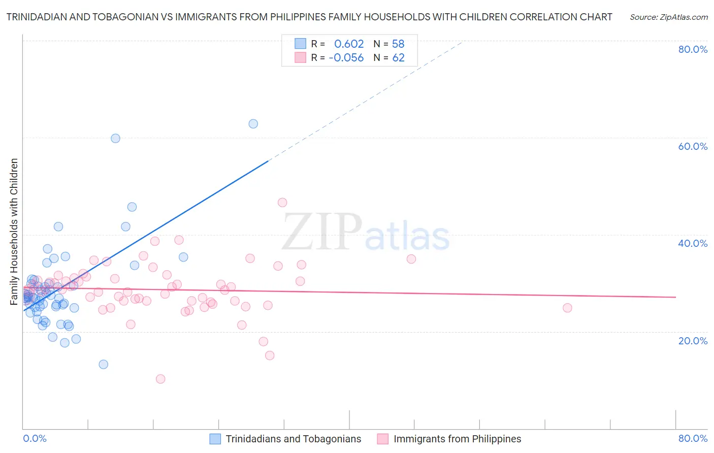 Trinidadian and Tobagonian vs Immigrants from Philippines Family Households with Children