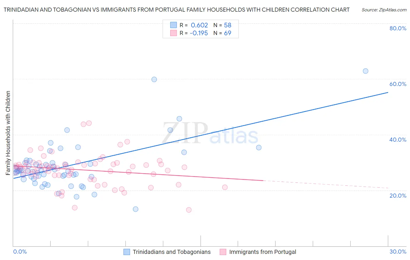Trinidadian and Tobagonian vs Immigrants from Portugal Family Households with Children