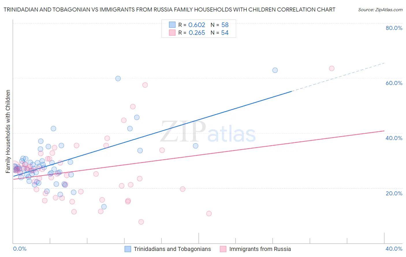 Trinidadian and Tobagonian vs Immigrants from Russia Family Households with Children