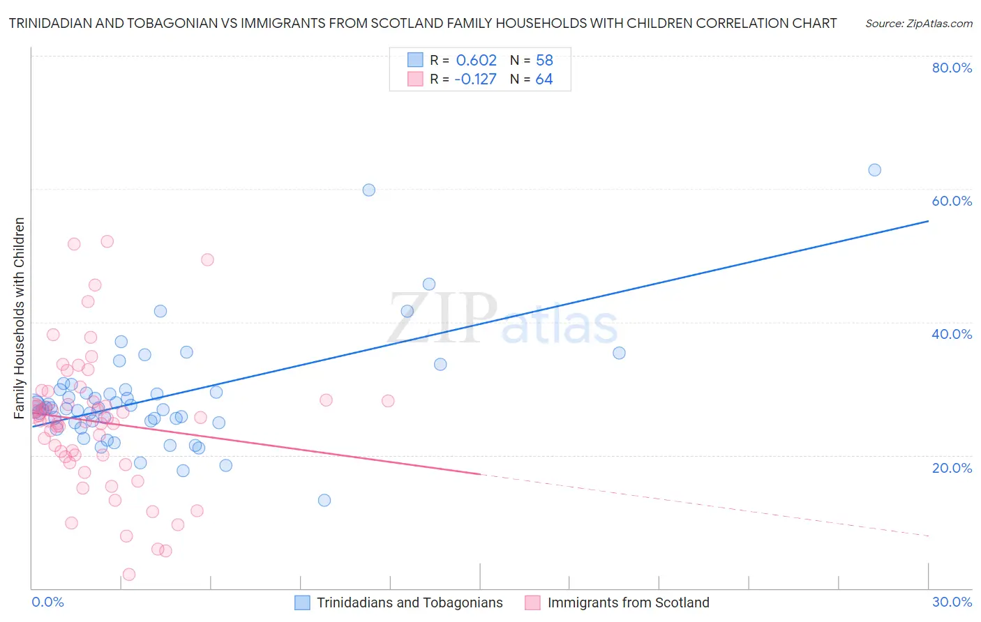 Trinidadian and Tobagonian vs Immigrants from Scotland Family Households with Children