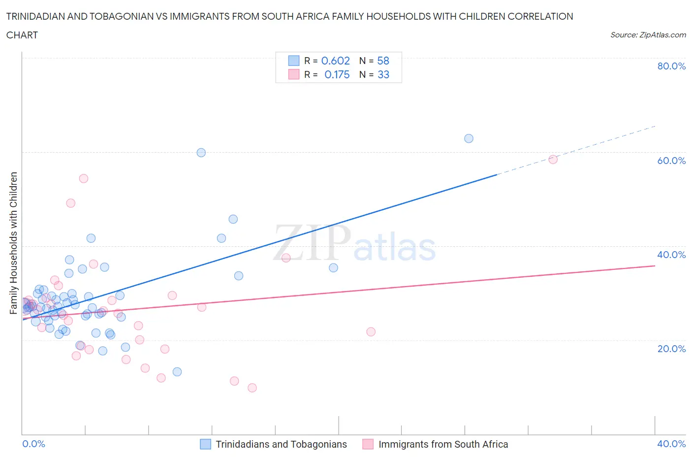 Trinidadian and Tobagonian vs Immigrants from South Africa Family Households with Children