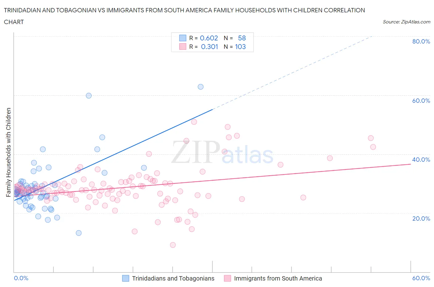 Trinidadian and Tobagonian vs Immigrants from South America Family Households with Children