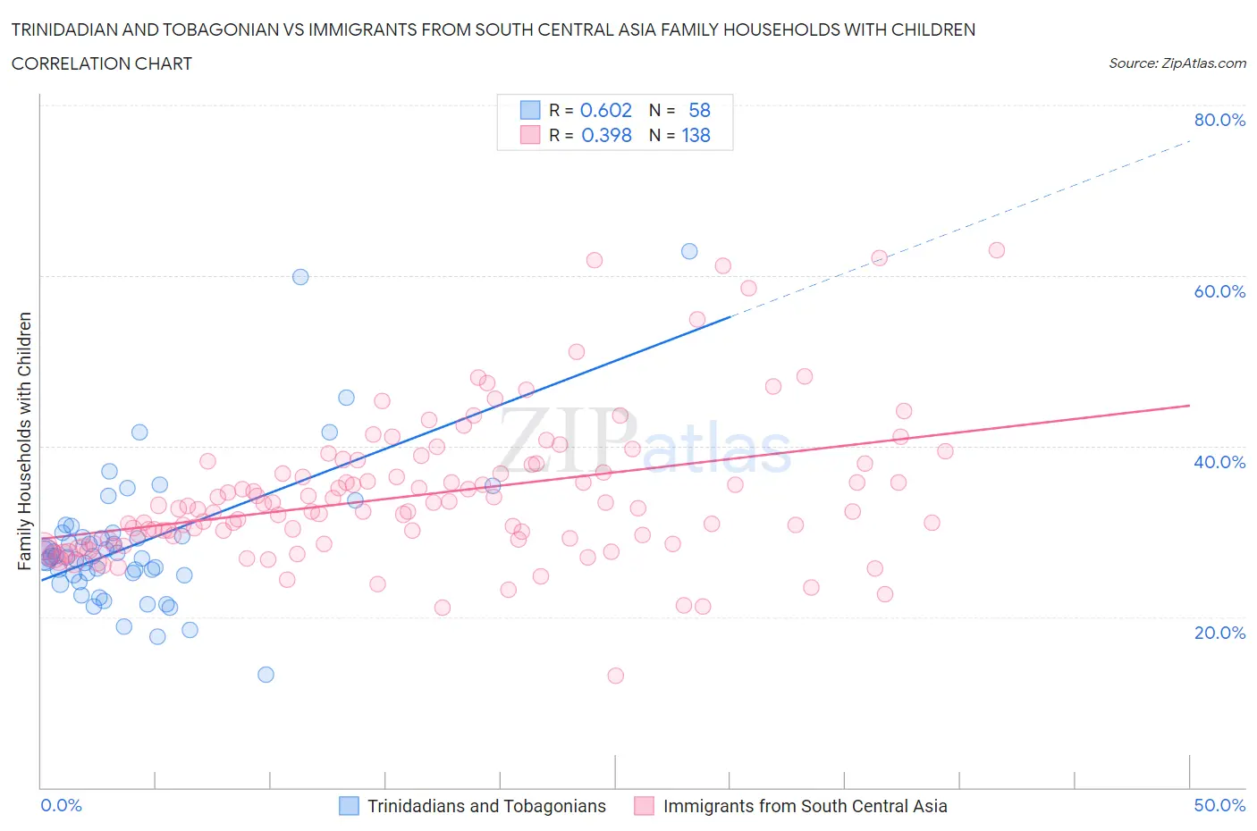 Trinidadian and Tobagonian vs Immigrants from South Central Asia Family Households with Children
