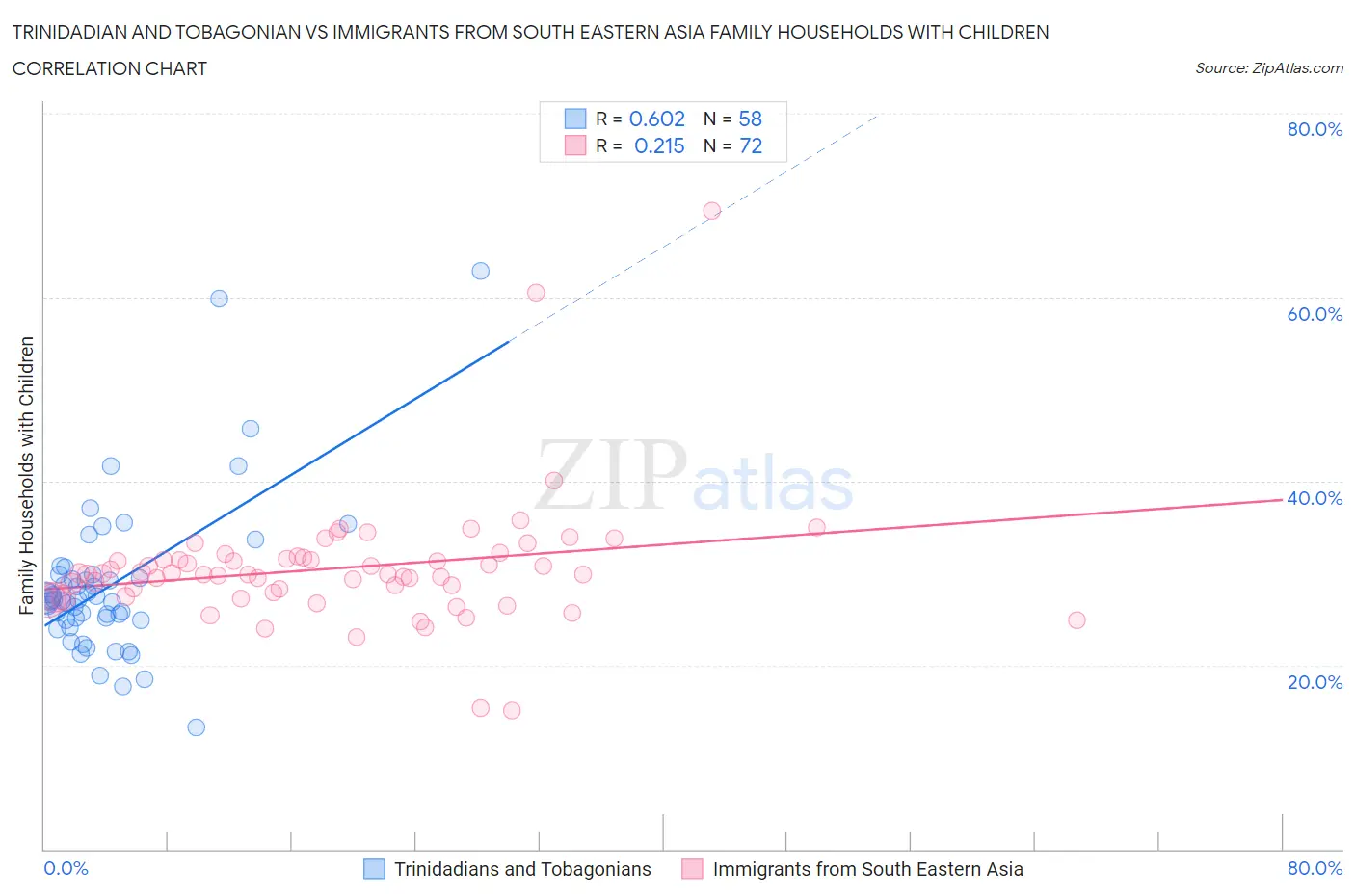 Trinidadian and Tobagonian vs Immigrants from South Eastern Asia Family Households with Children