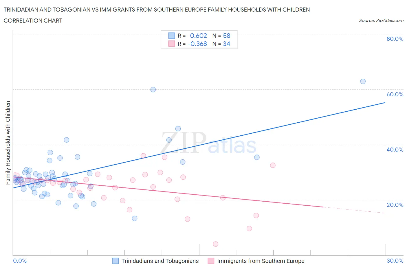 Trinidadian and Tobagonian vs Immigrants from Southern Europe Family Households with Children