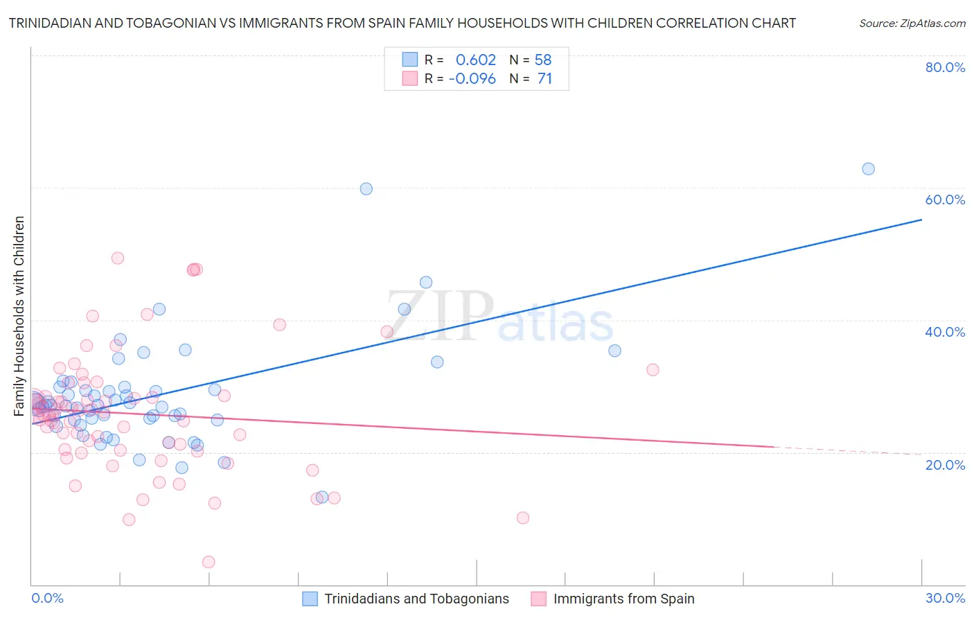 Trinidadian and Tobagonian vs Immigrants from Spain Family Households with Children