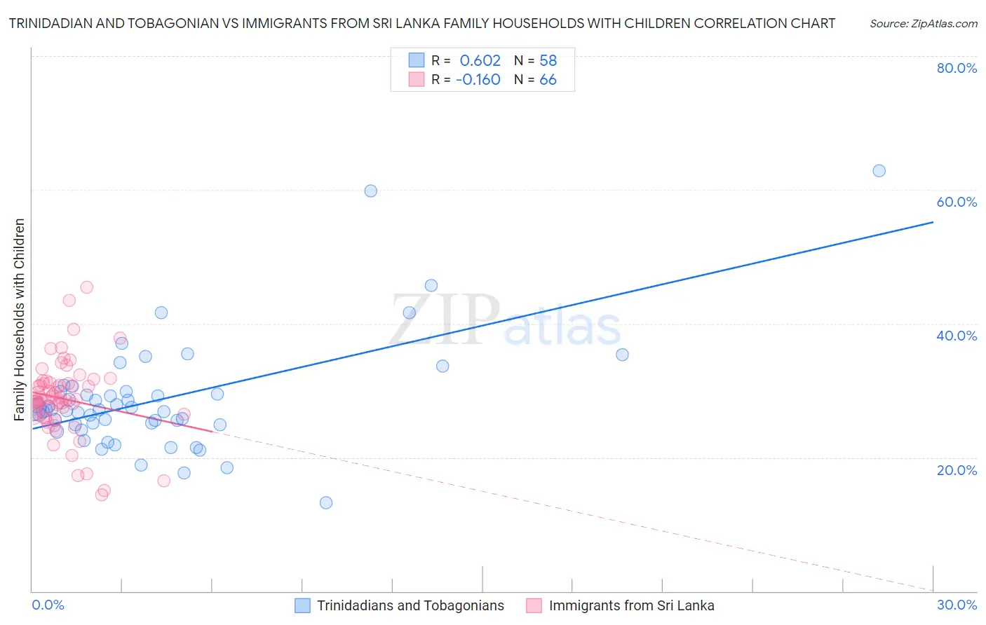 Trinidadian and Tobagonian vs Immigrants from Sri Lanka Family Households with Children