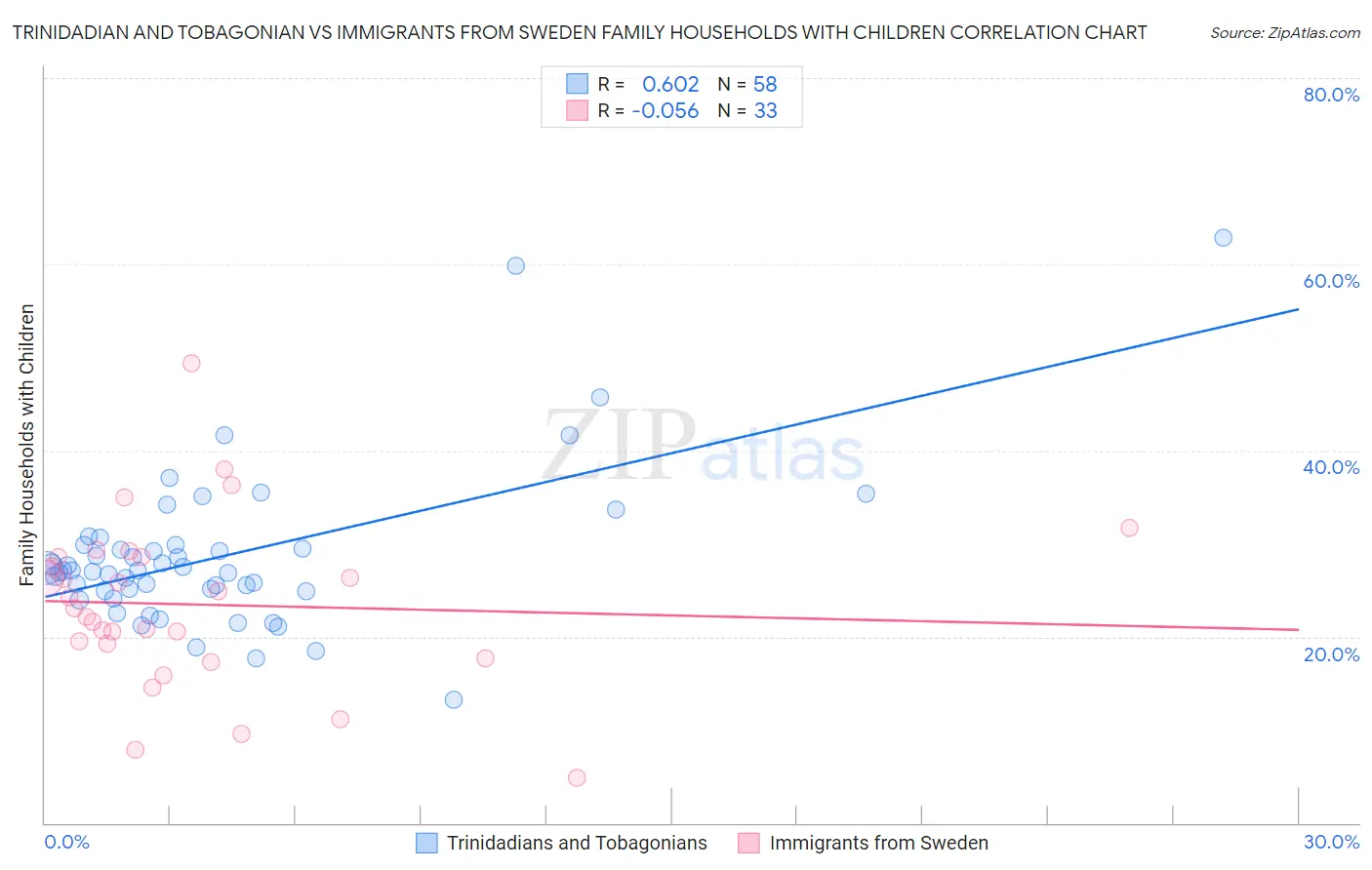 Trinidadian and Tobagonian vs Immigrants from Sweden Family Households with Children