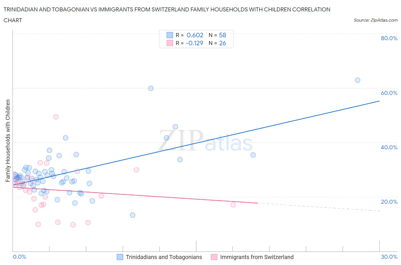Trinidadian and Tobagonian vs Immigrants from Switzerland Family Households with Children