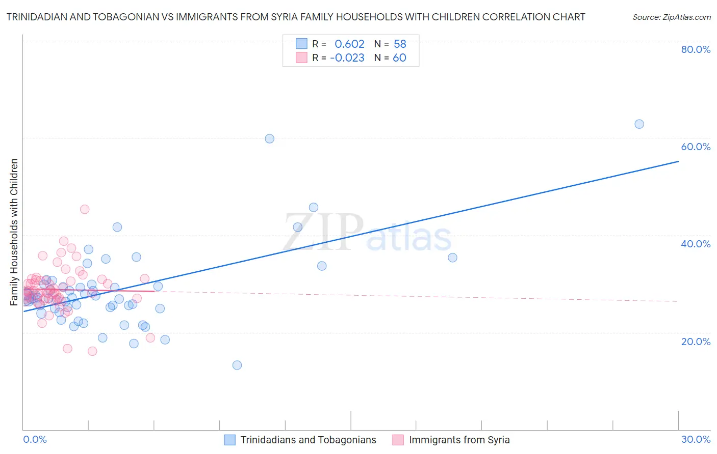 Trinidadian and Tobagonian vs Immigrants from Syria Family Households with Children