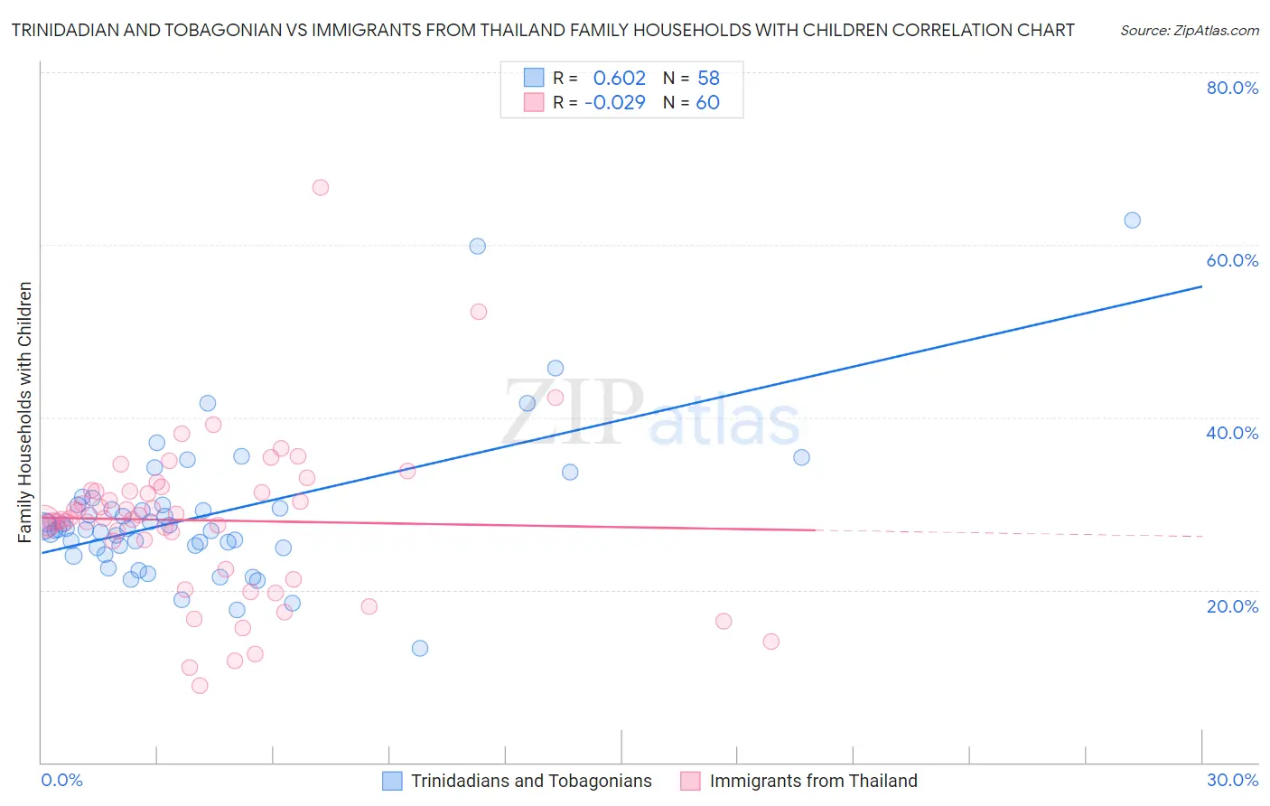 Trinidadian and Tobagonian vs Immigrants from Thailand Family Households with Children