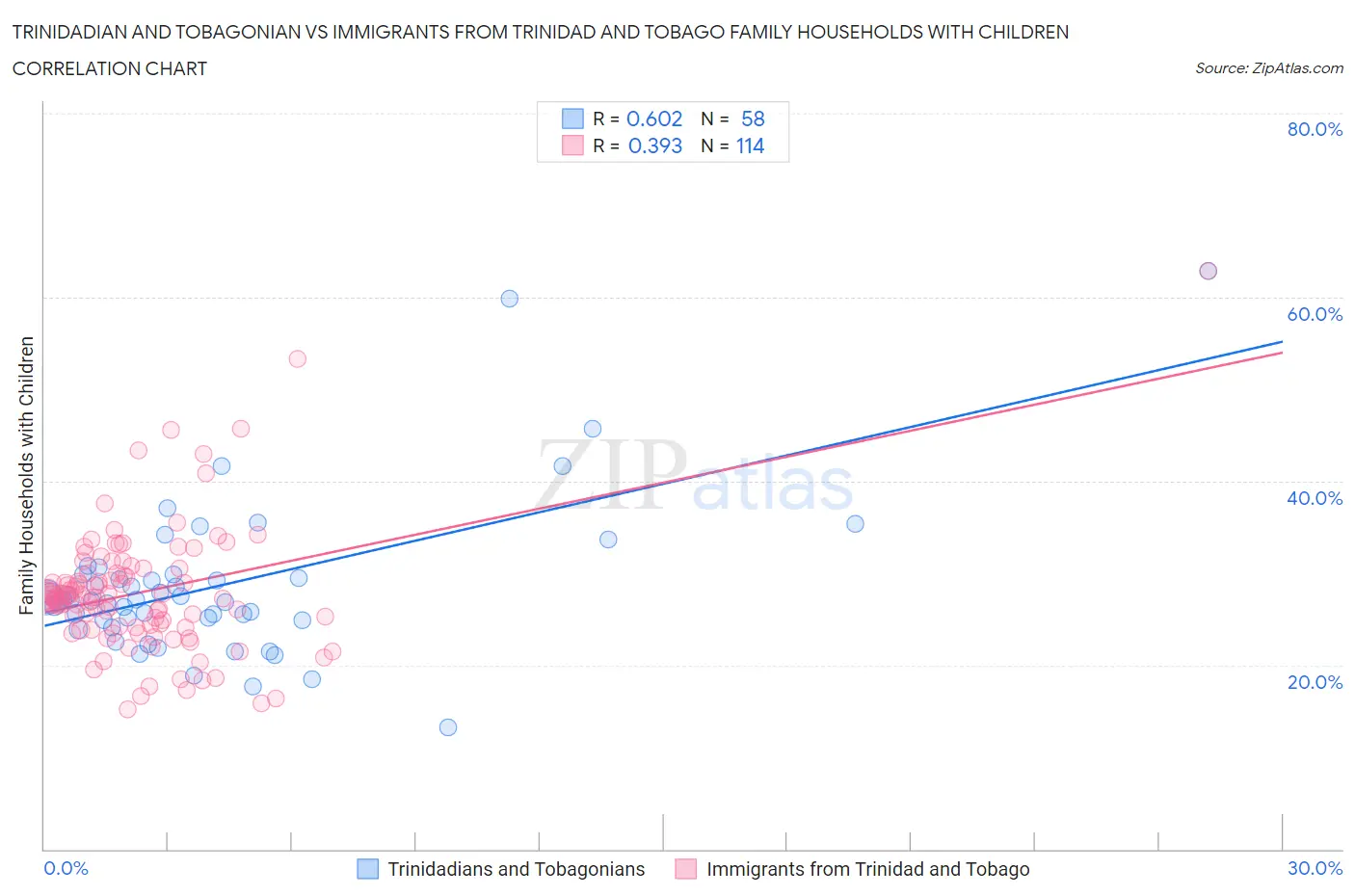 Trinidadian and Tobagonian vs Immigrants from Trinidad and Tobago Family Households with Children