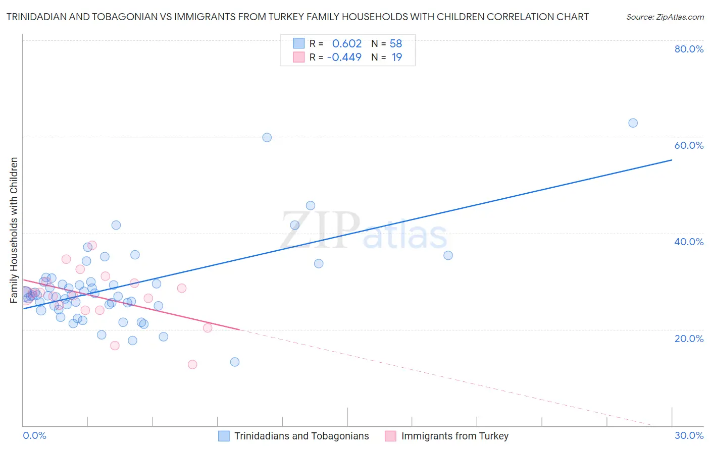 Trinidadian and Tobagonian vs Immigrants from Turkey Family Households with Children