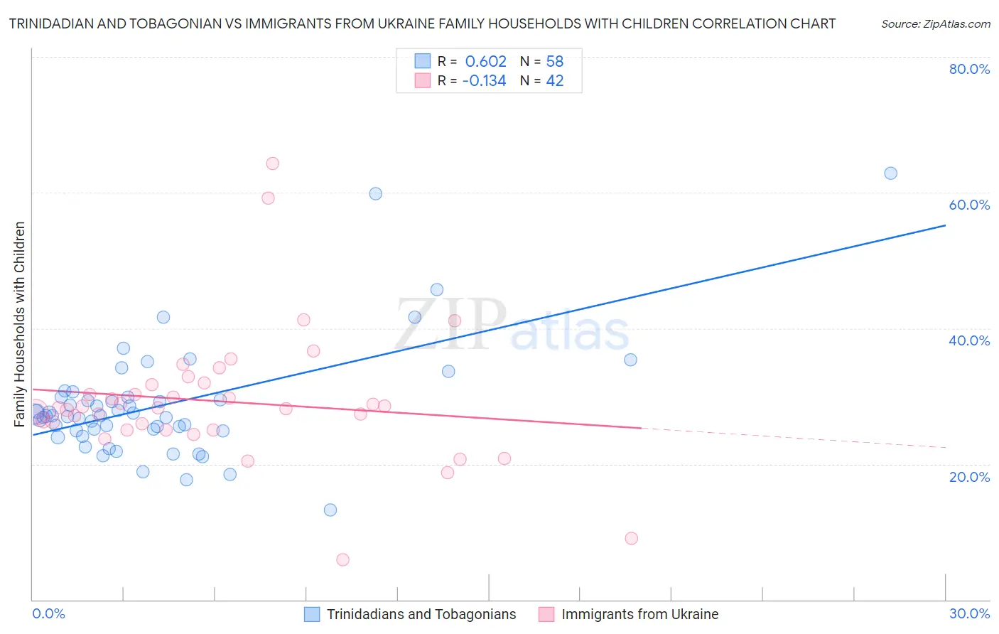 Trinidadian and Tobagonian vs Immigrants from Ukraine Family Households with Children