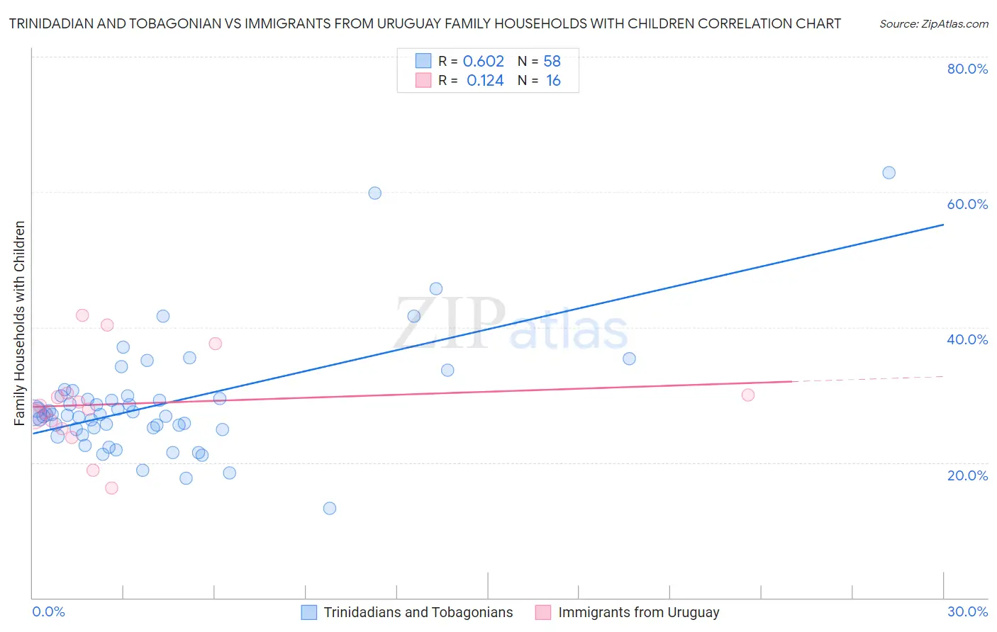 Trinidadian and Tobagonian vs Immigrants from Uruguay Family Households with Children