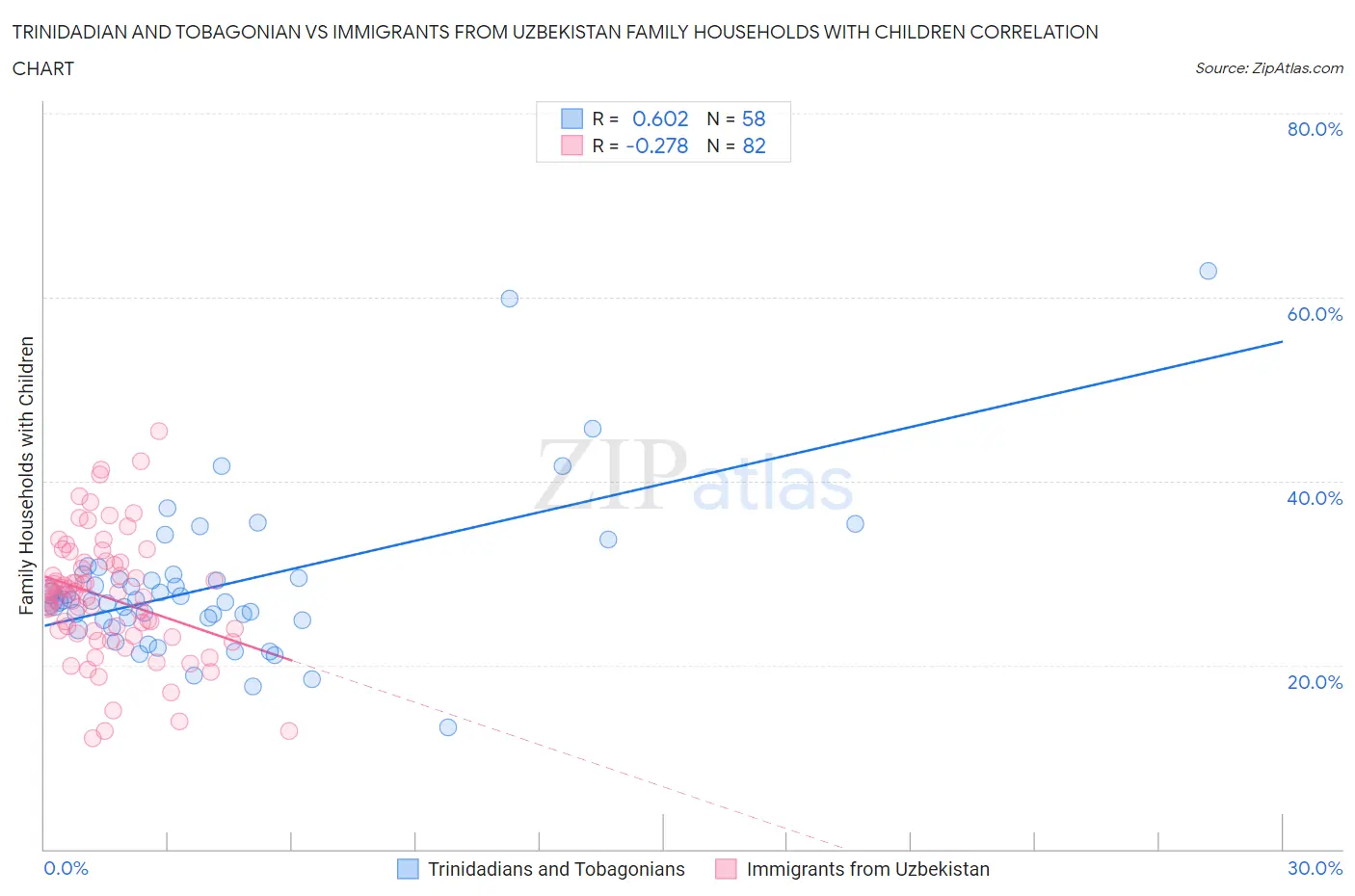 Trinidadian and Tobagonian vs Immigrants from Uzbekistan Family Households with Children