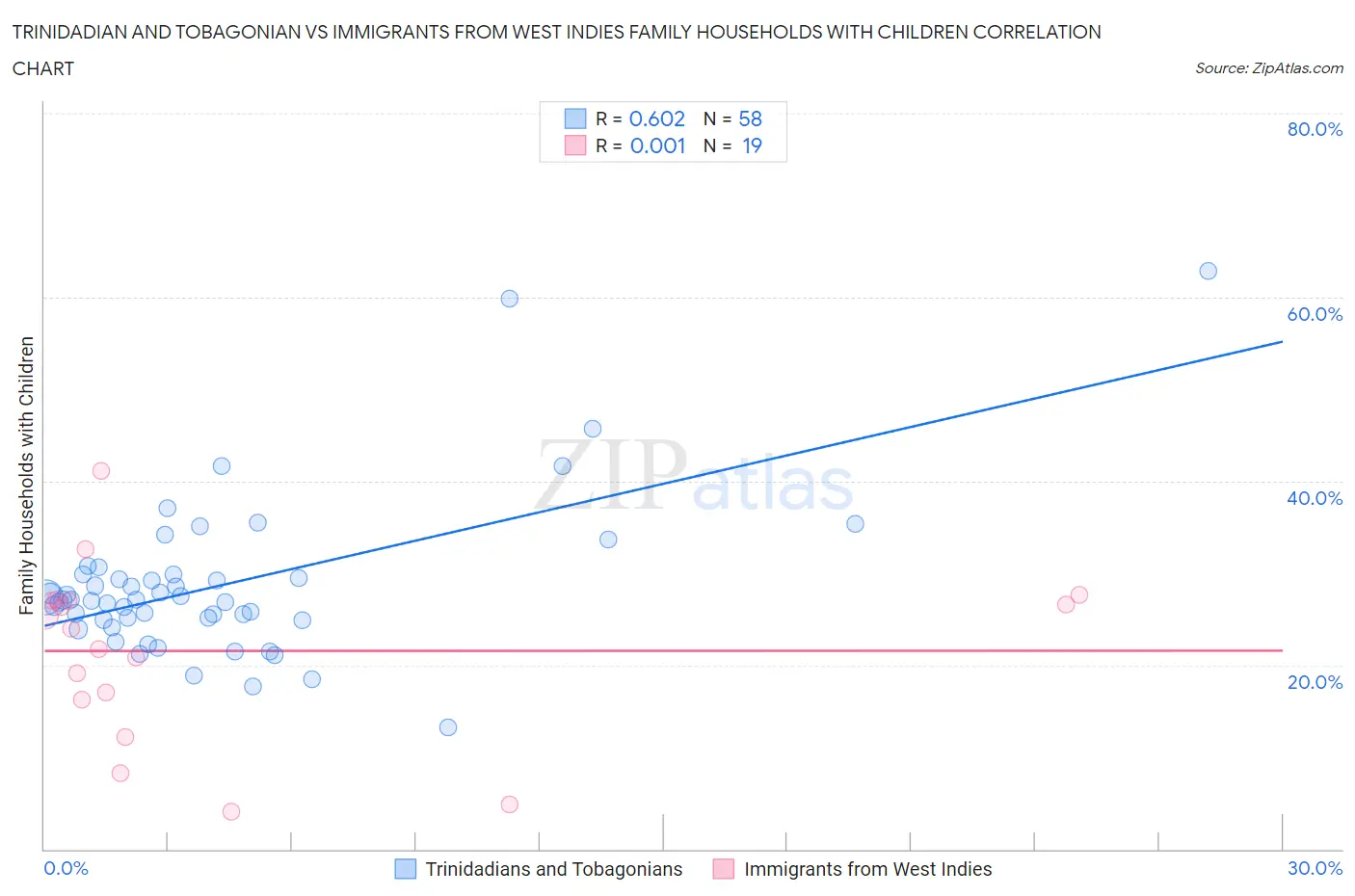 Trinidadian and Tobagonian vs Immigrants from West Indies Family Households with Children