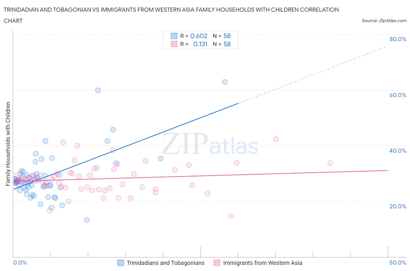 Trinidadian and Tobagonian vs Immigrants from Western Asia Family Households with Children