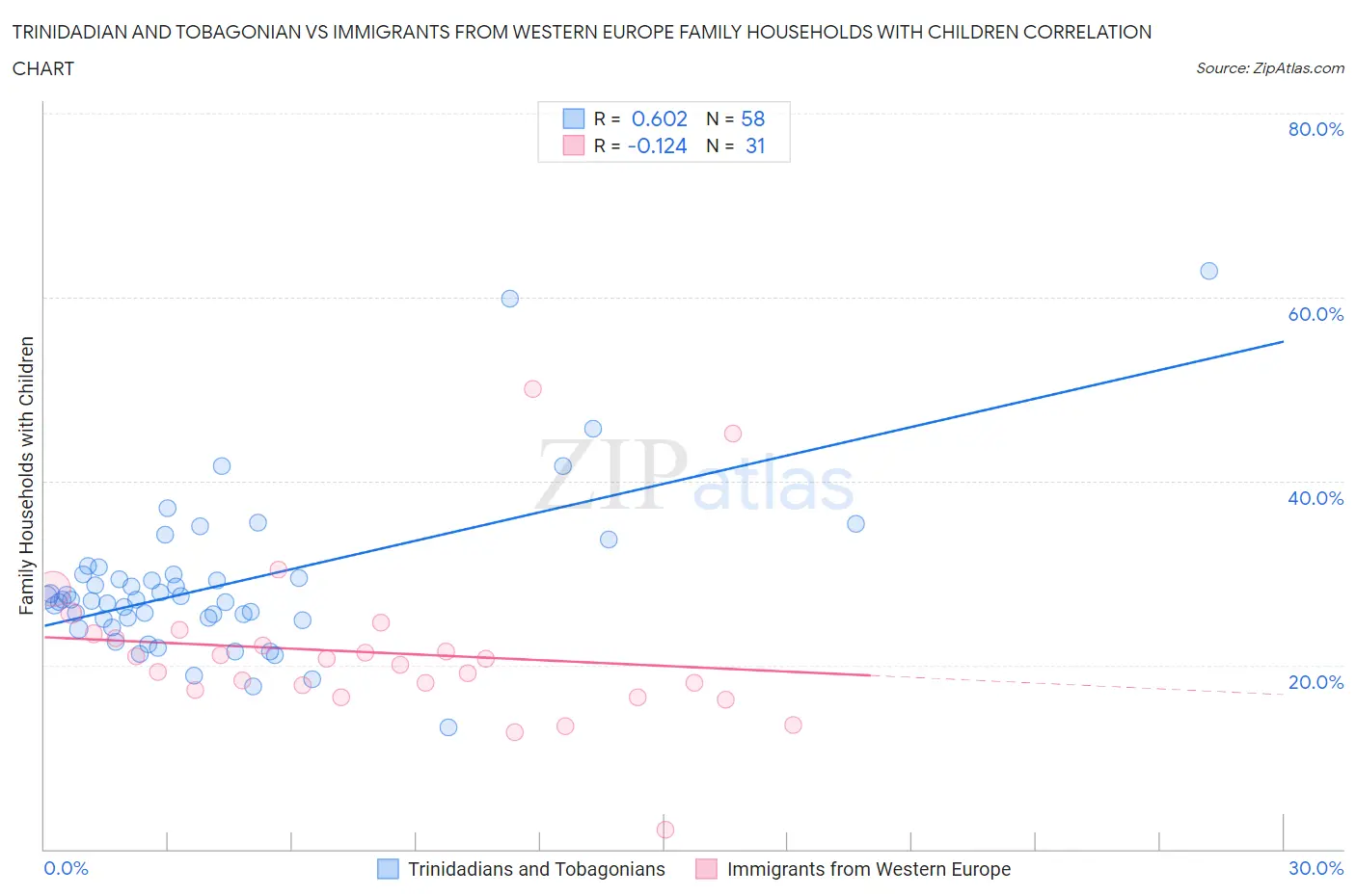 Trinidadian and Tobagonian vs Immigrants from Western Europe Family Households with Children