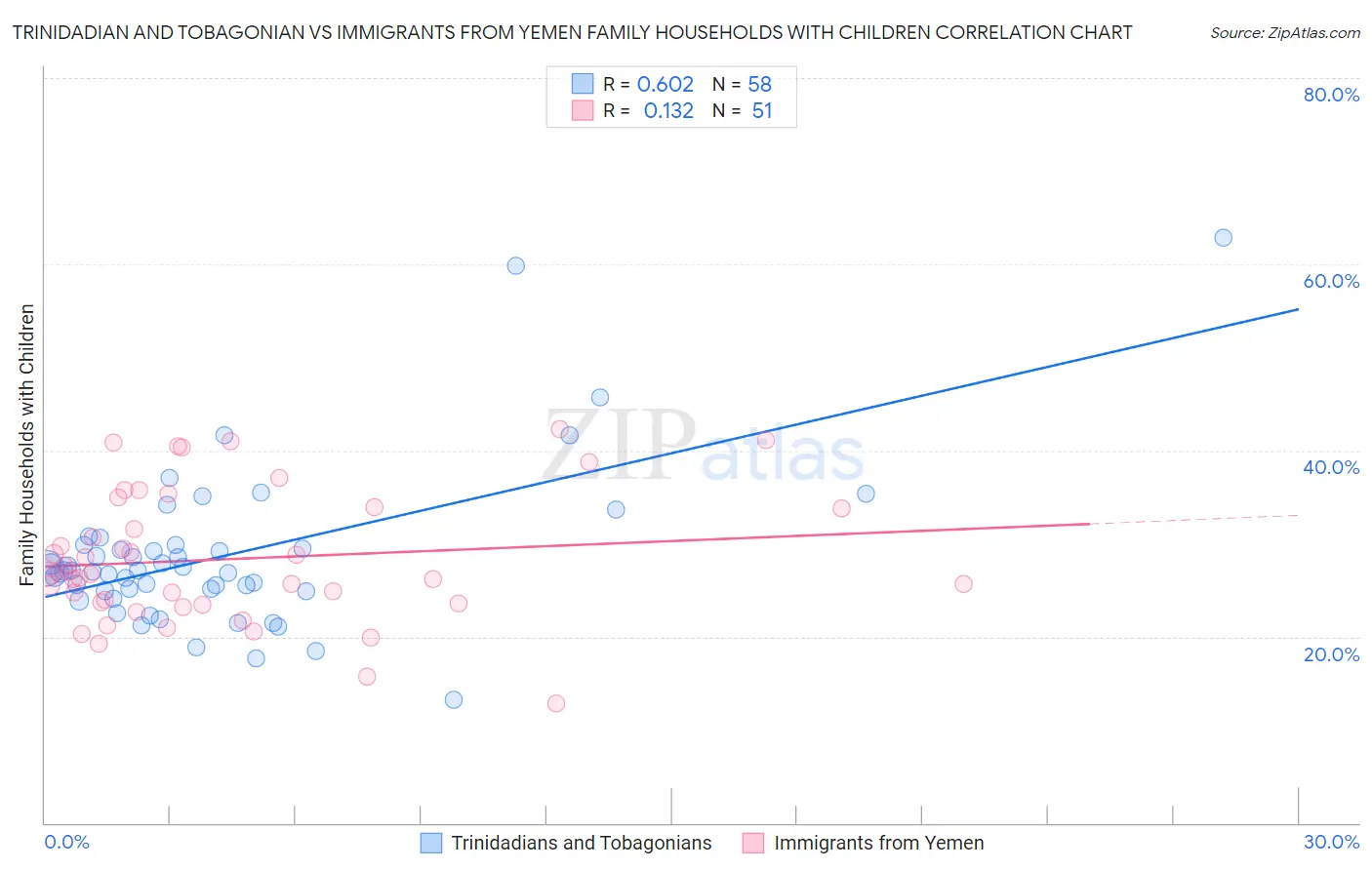 Trinidadian and Tobagonian vs Immigrants from Yemen Family Households with Children