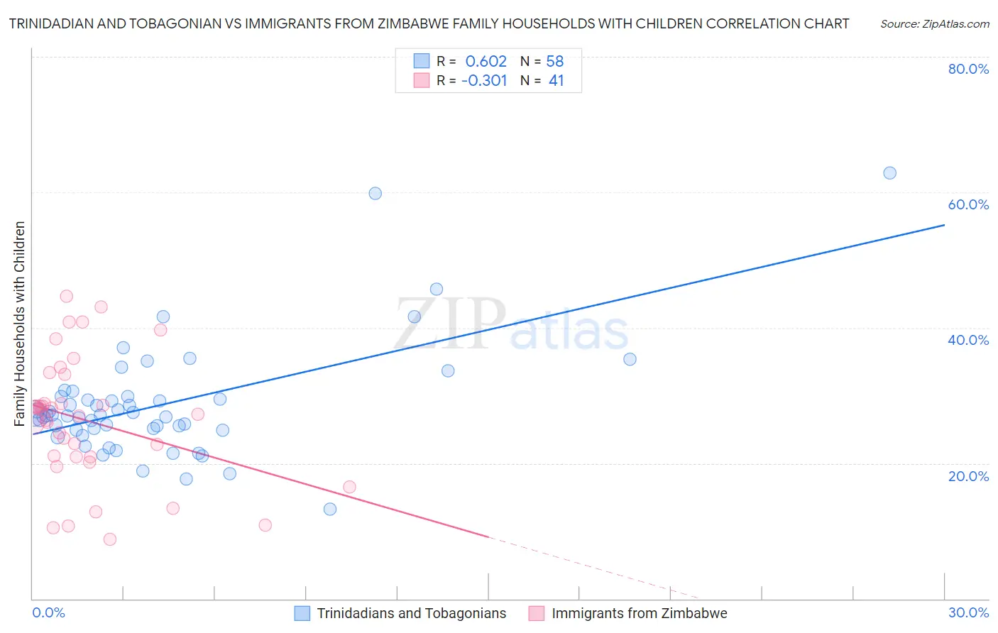 Trinidadian and Tobagonian vs Immigrants from Zimbabwe Family Households with Children
