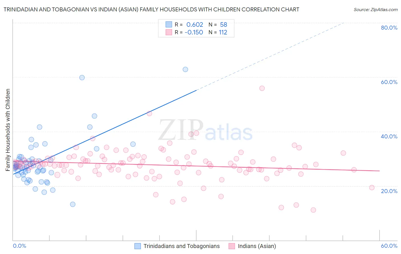 Trinidadian and Tobagonian vs Indian (Asian) Family Households with Children