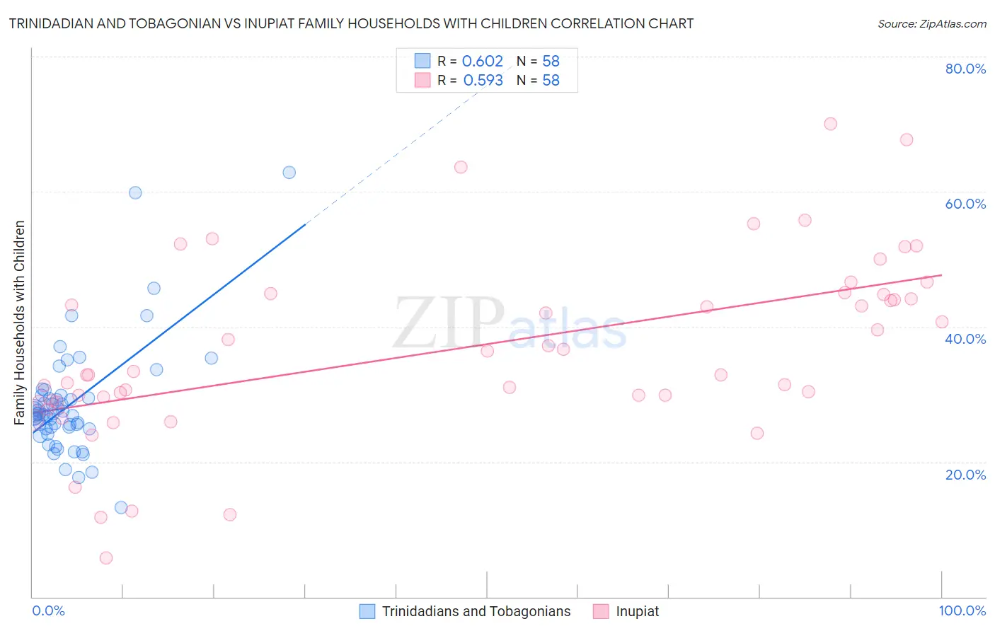 Trinidadian and Tobagonian vs Inupiat Family Households with Children