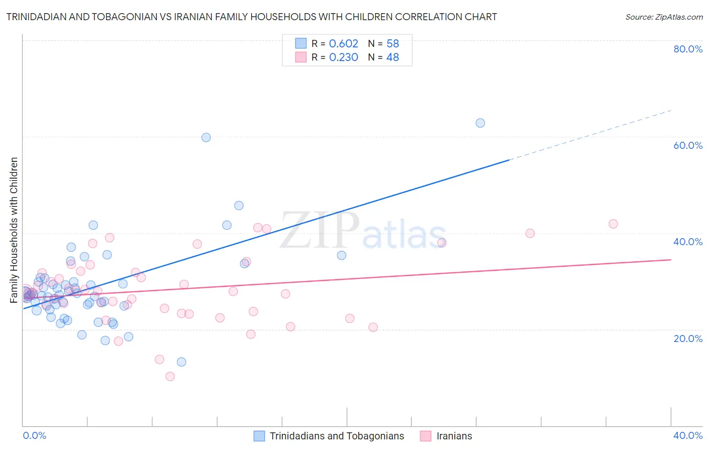 Trinidadian and Tobagonian vs Iranian Family Households with Children
