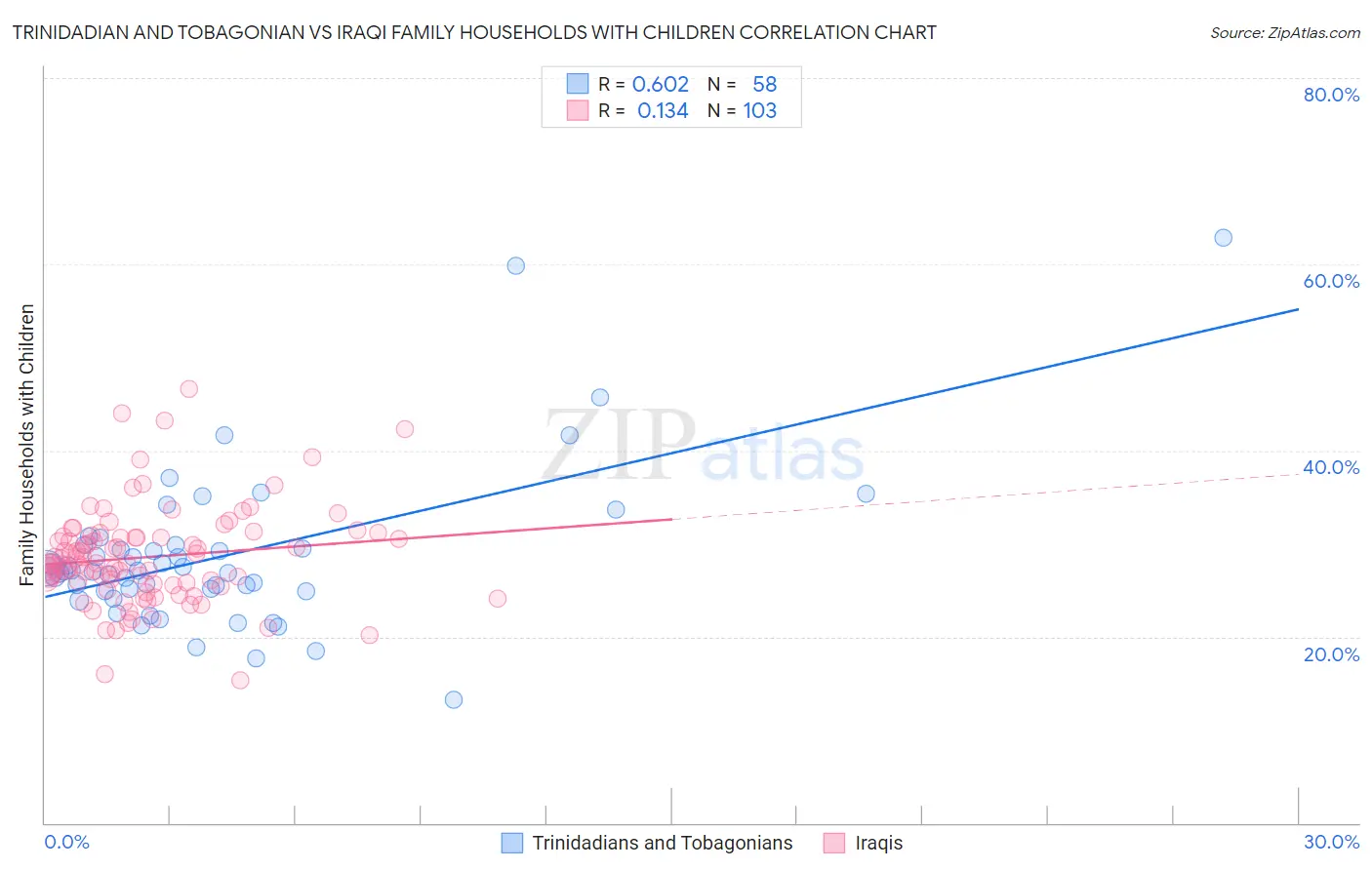 Trinidadian and Tobagonian vs Iraqi Family Households with Children