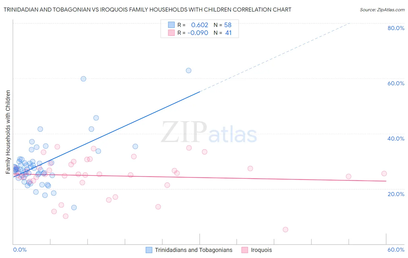 Trinidadian and Tobagonian vs Iroquois Family Households with Children