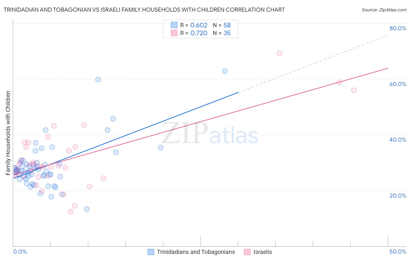 Trinidadian and Tobagonian vs Israeli Family Households with Children