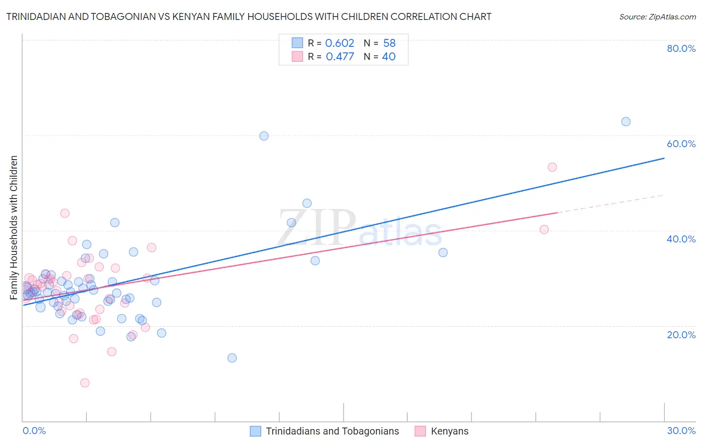 Trinidadian and Tobagonian vs Kenyan Family Households with Children