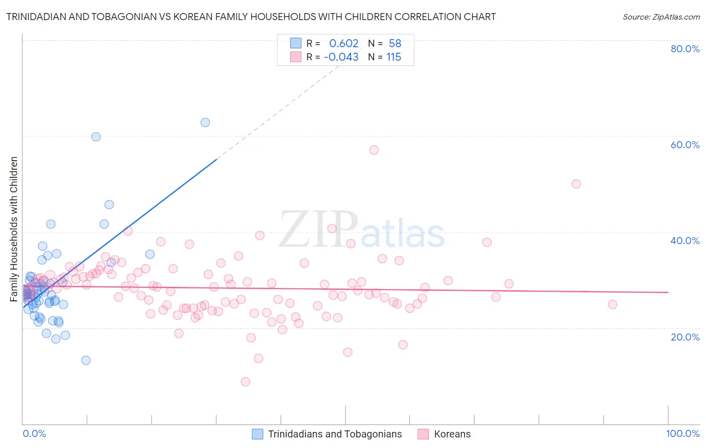 Trinidadian and Tobagonian vs Korean Family Households with Children