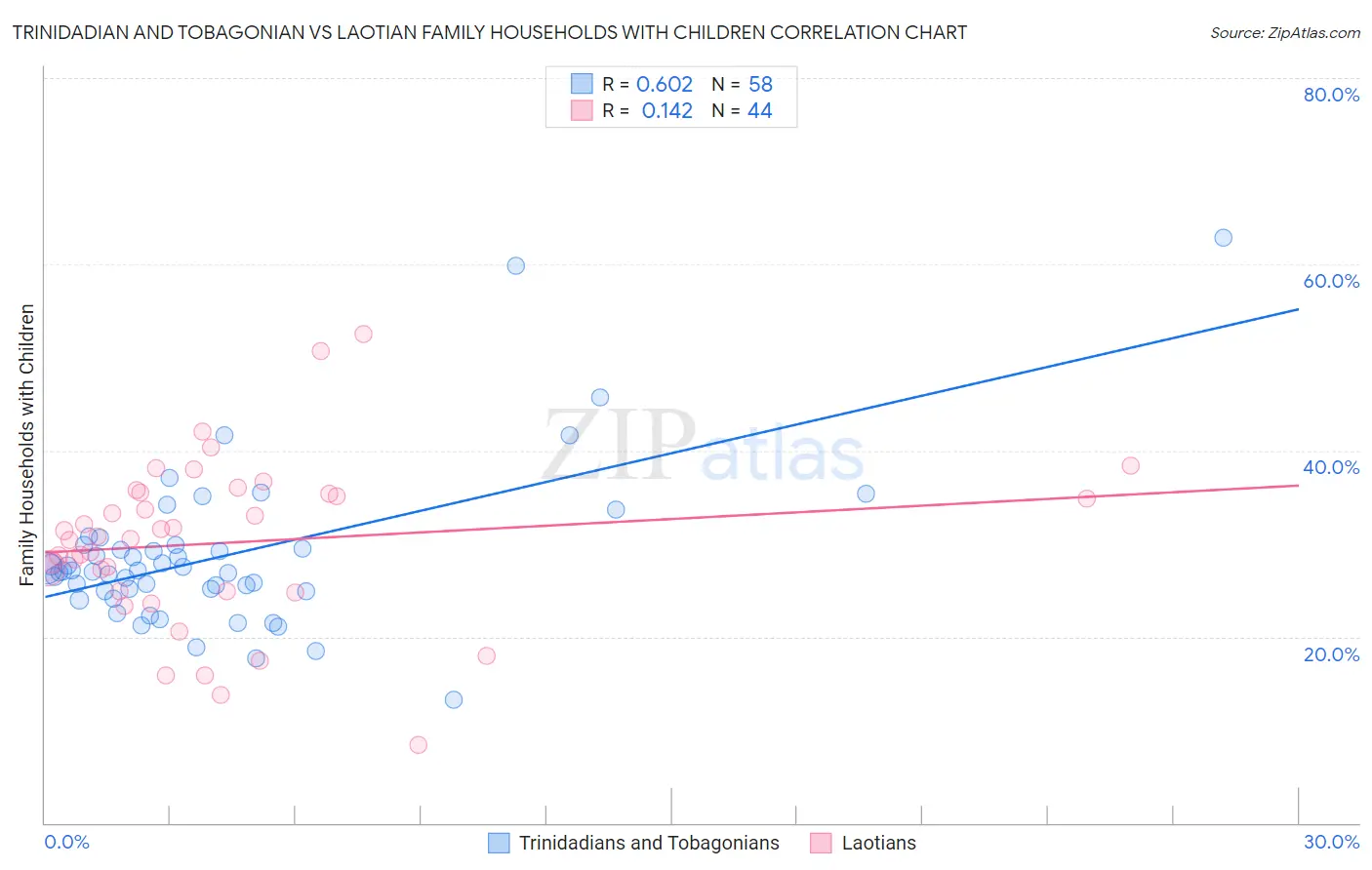 Trinidadian and Tobagonian vs Laotian Family Households with Children