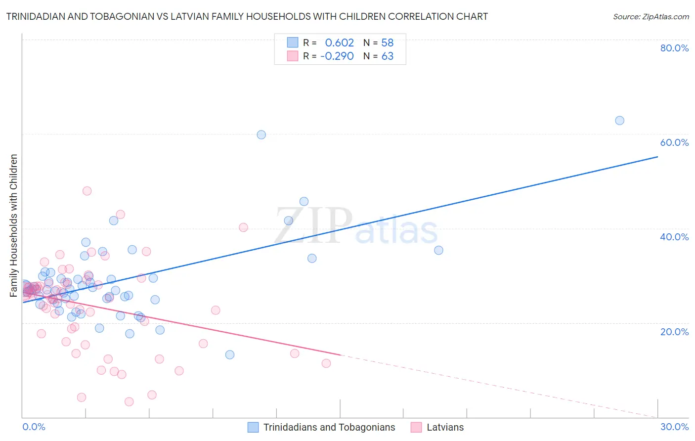 Trinidadian and Tobagonian vs Latvian Family Households with Children
