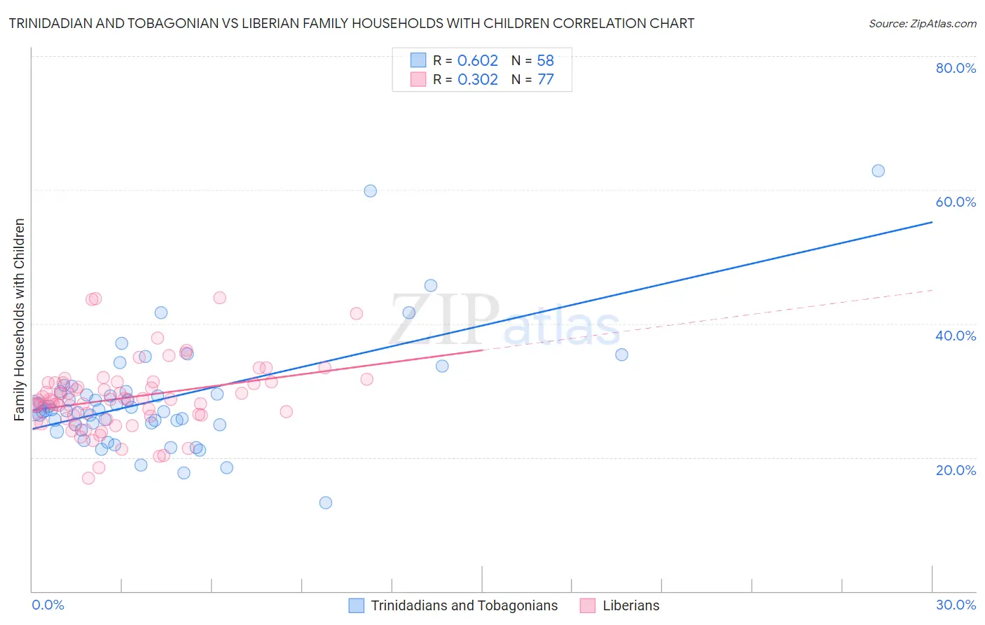 Trinidadian and Tobagonian vs Liberian Family Households with Children