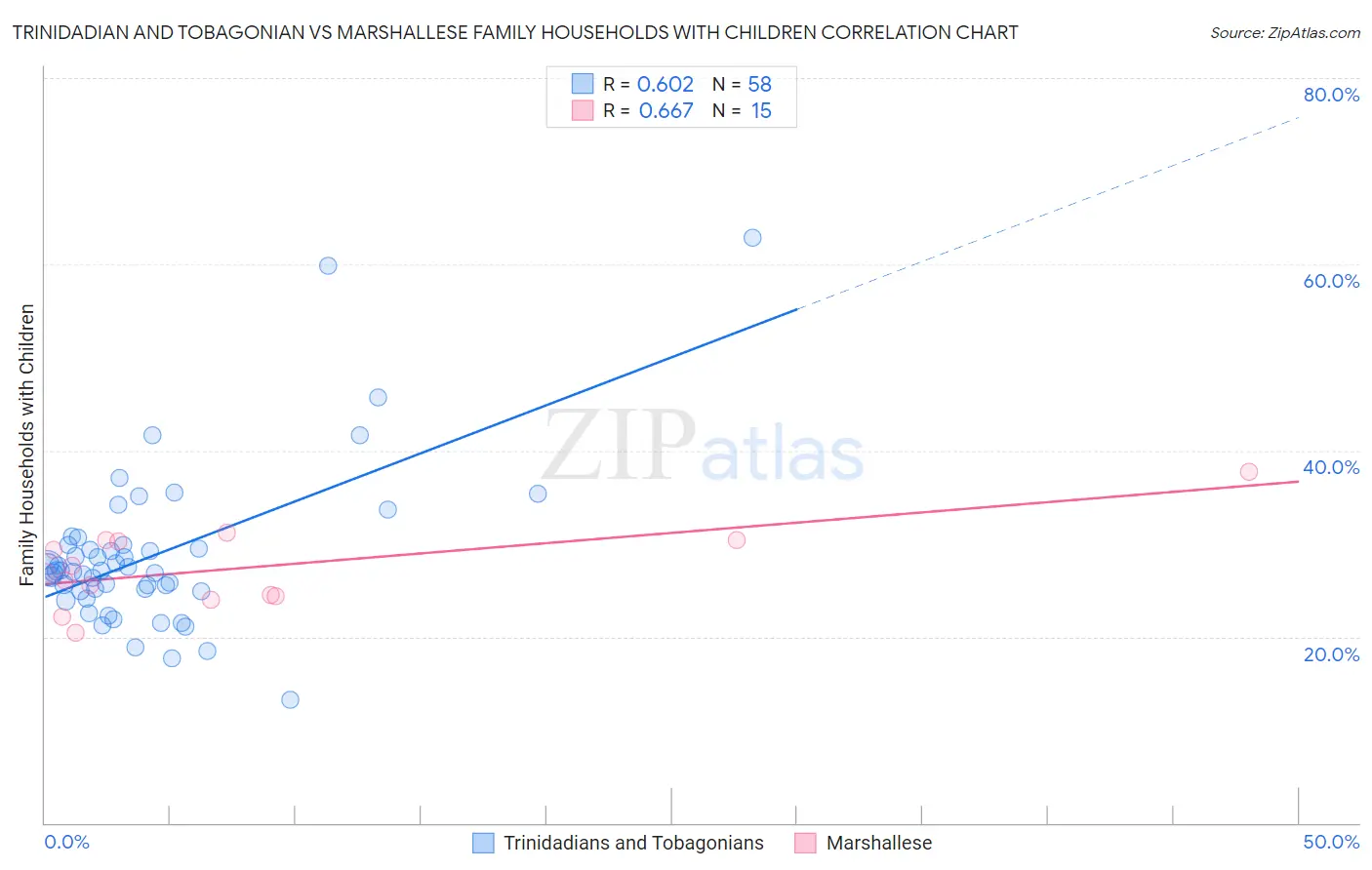 Trinidadian and Tobagonian vs Marshallese Family Households with Children