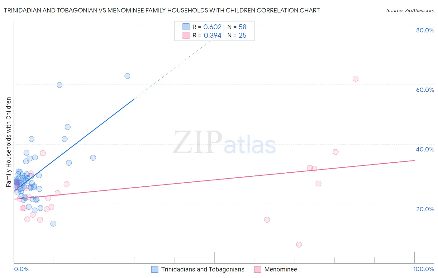 Trinidadian and Tobagonian vs Menominee Family Households with Children