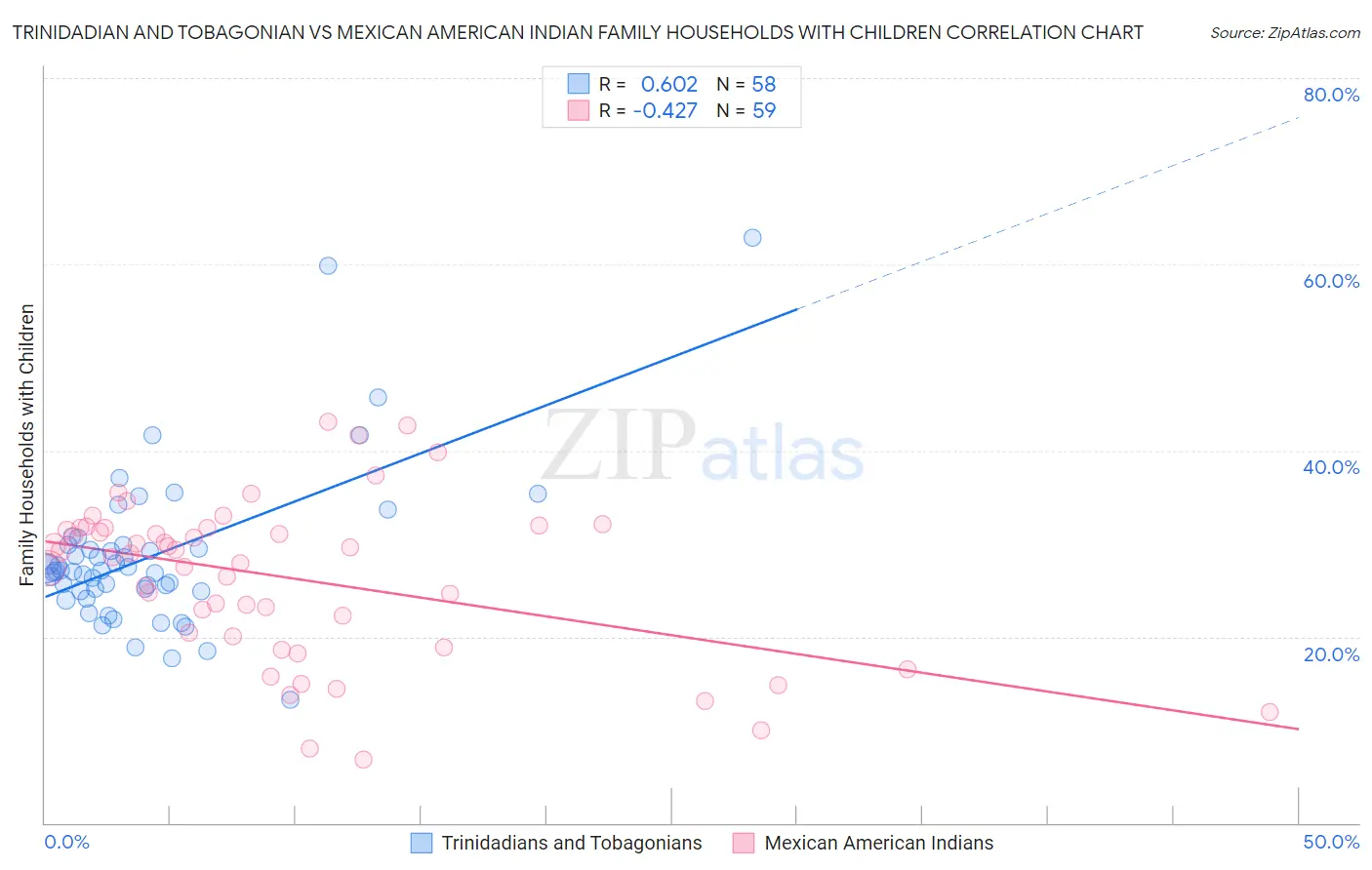 Trinidadian and Tobagonian vs Mexican American Indian Family Households with Children