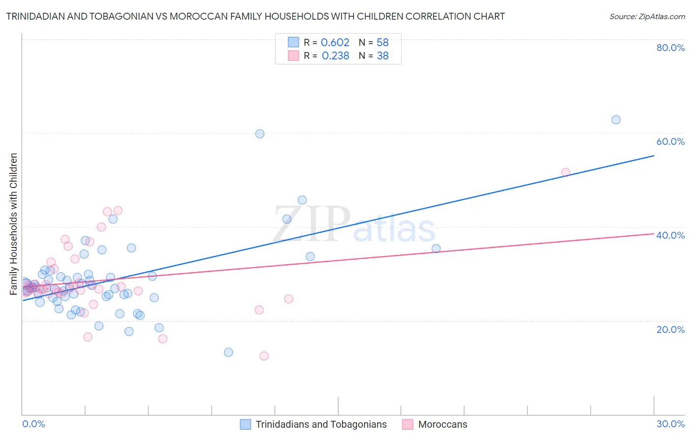Trinidadian and Tobagonian vs Moroccan Family Households with Children