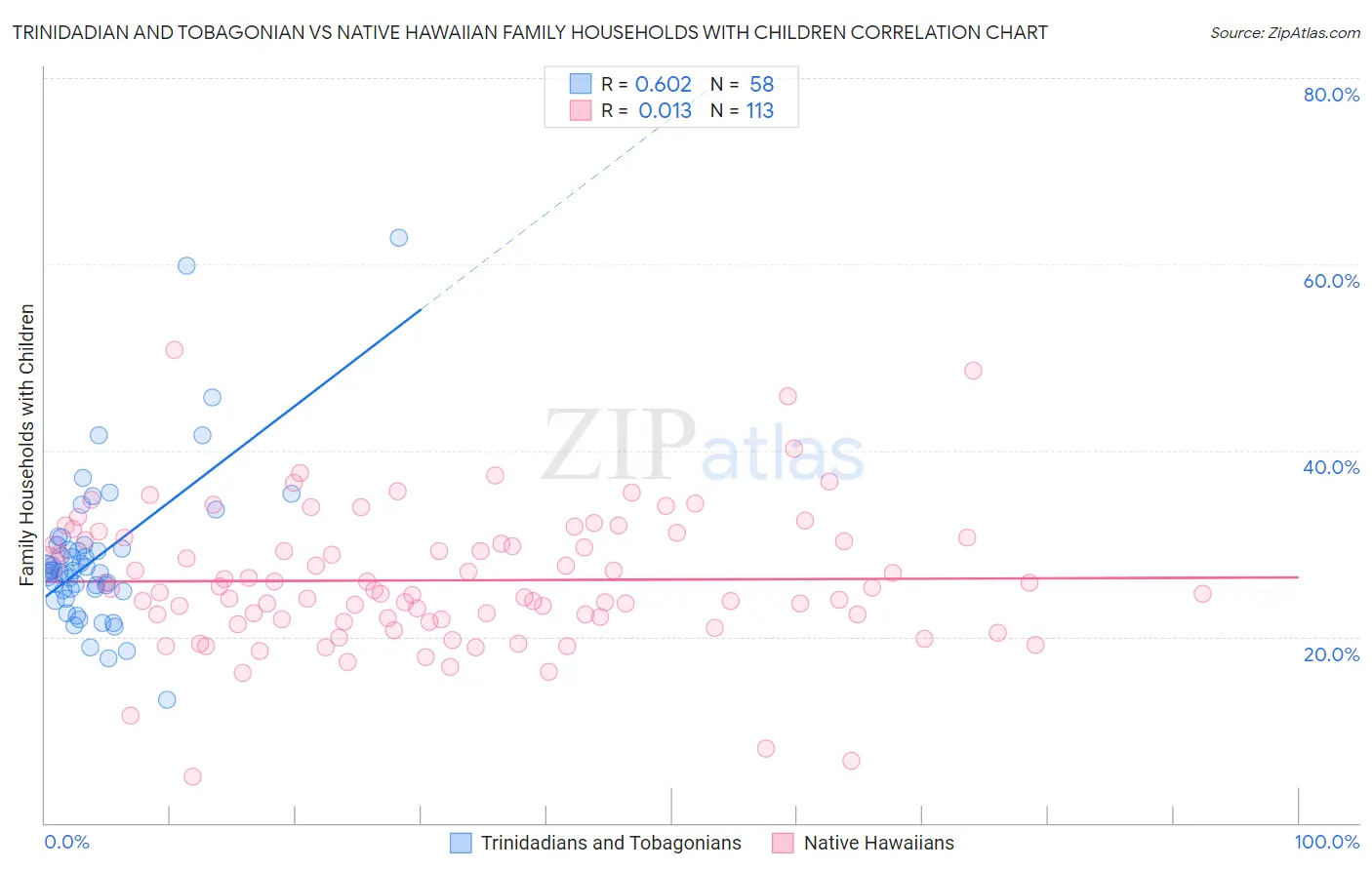 Trinidadian and Tobagonian vs Native Hawaiian Family Households with Children