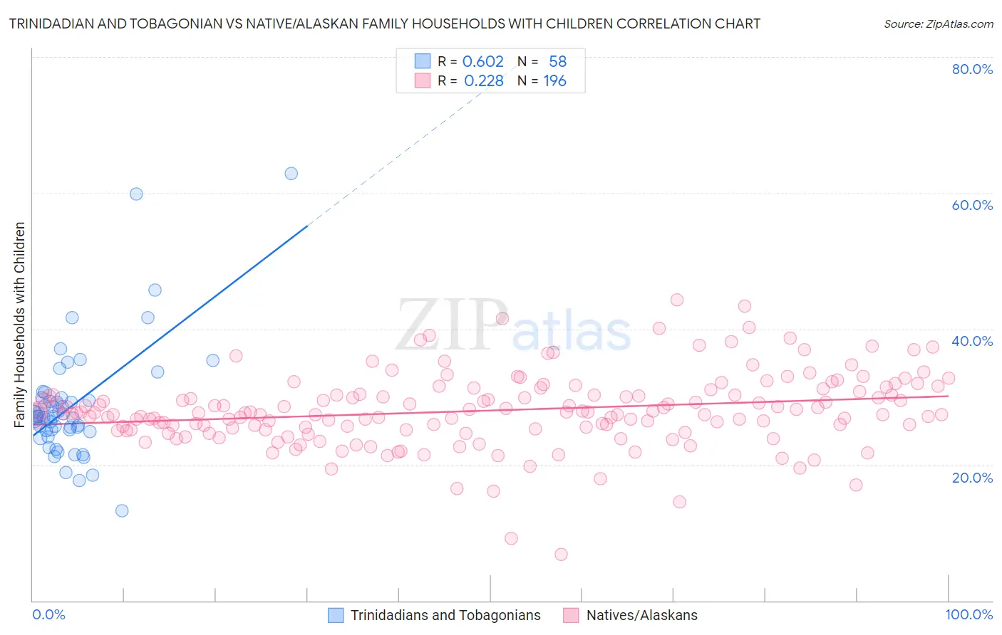 Trinidadian and Tobagonian vs Native/Alaskan Family Households with Children