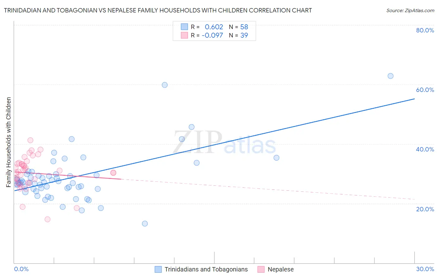 Trinidadian and Tobagonian vs Nepalese Family Households with Children