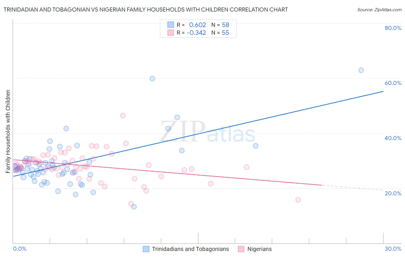 Trinidadian and Tobagonian vs Nigerian Family Households with Children