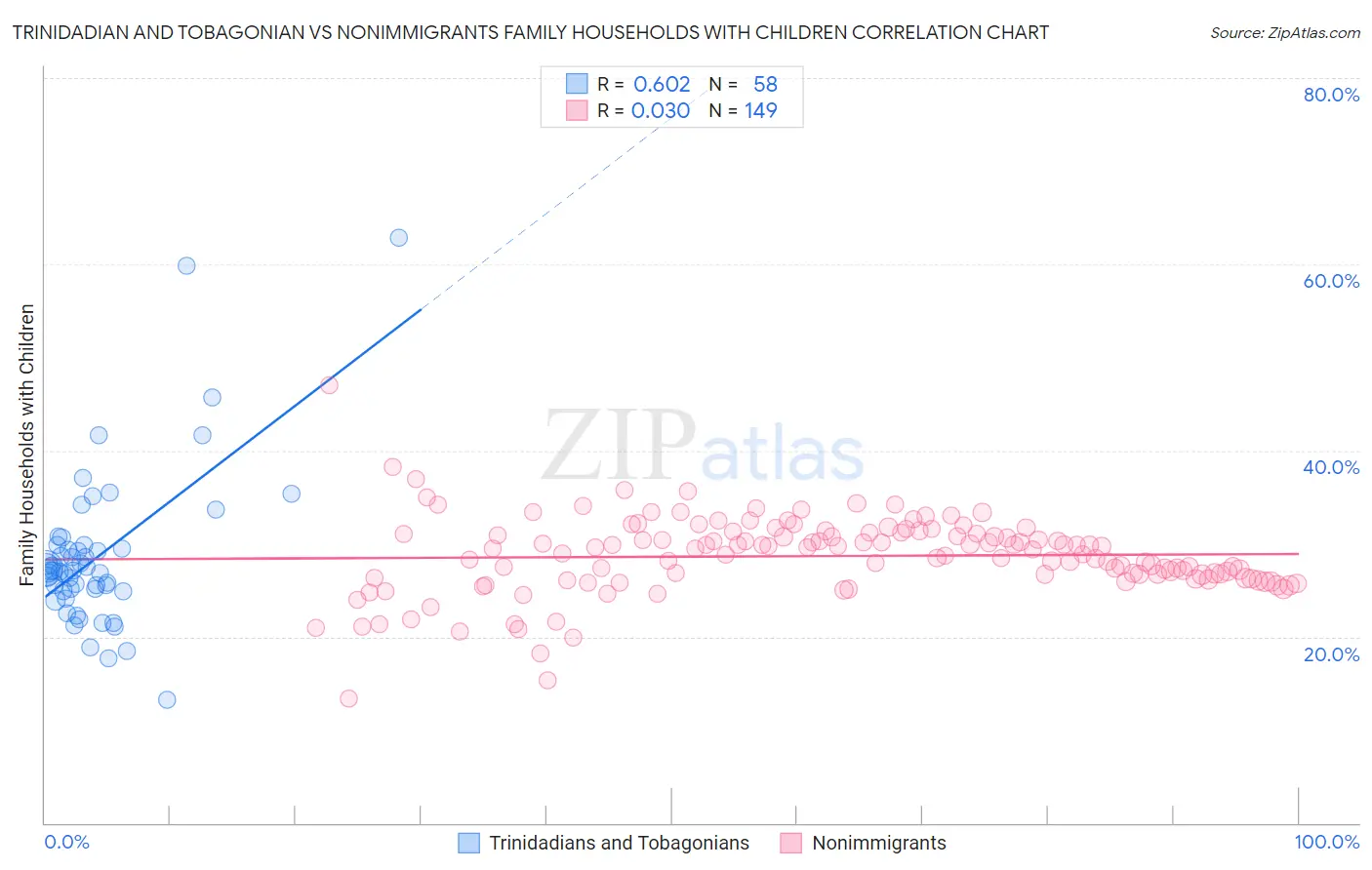 Trinidadian and Tobagonian vs Nonimmigrants Family Households with Children