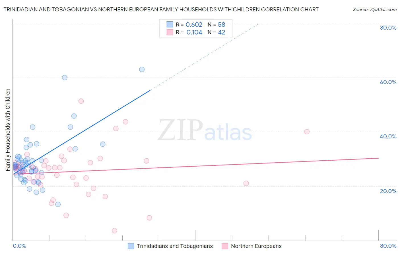 Trinidadian and Tobagonian vs Northern European Family Households with Children