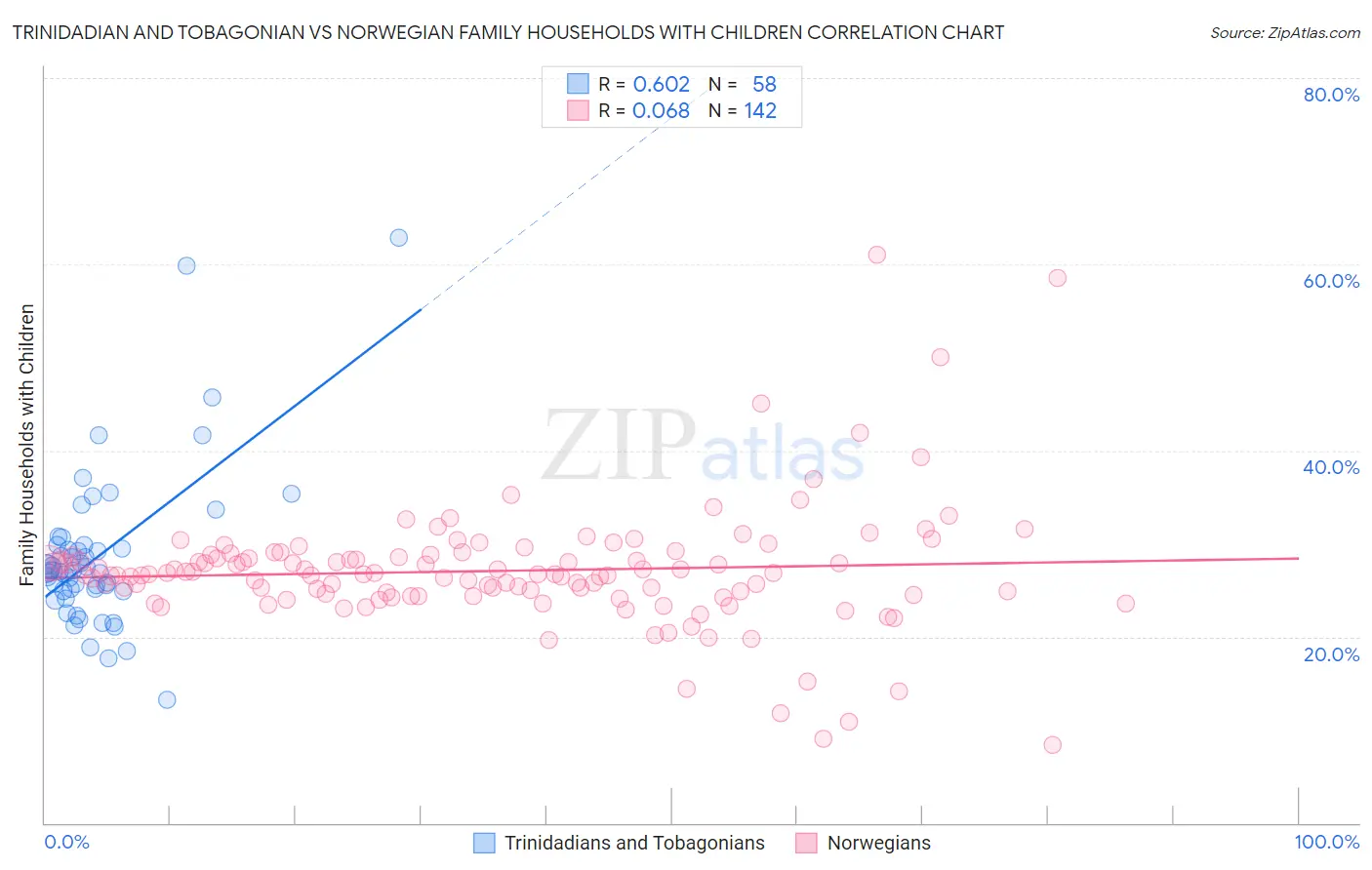 Trinidadian and Tobagonian vs Norwegian Family Households with Children
