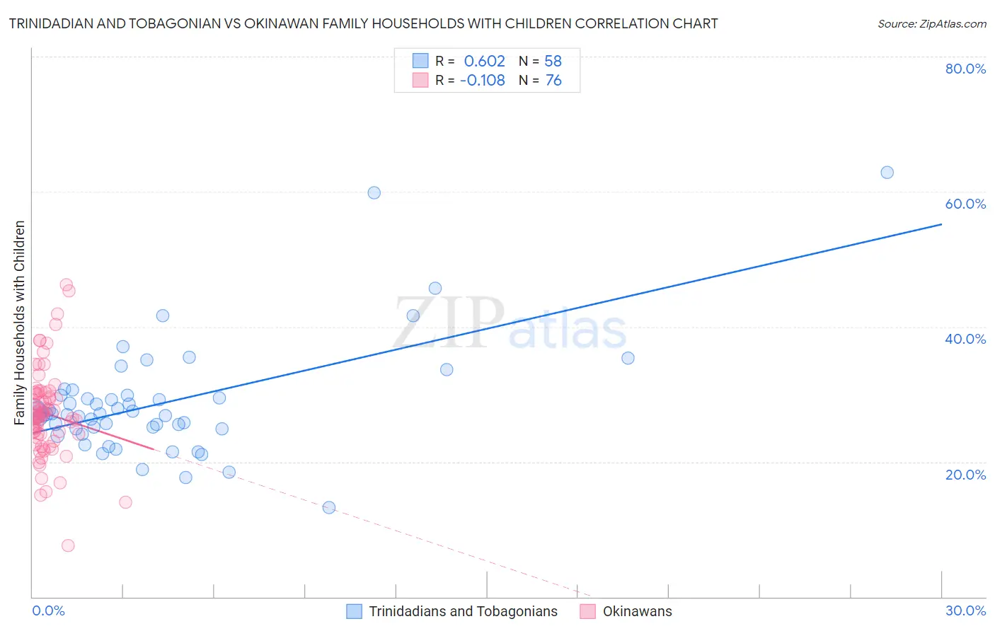 Trinidadian and Tobagonian vs Okinawan Family Households with Children