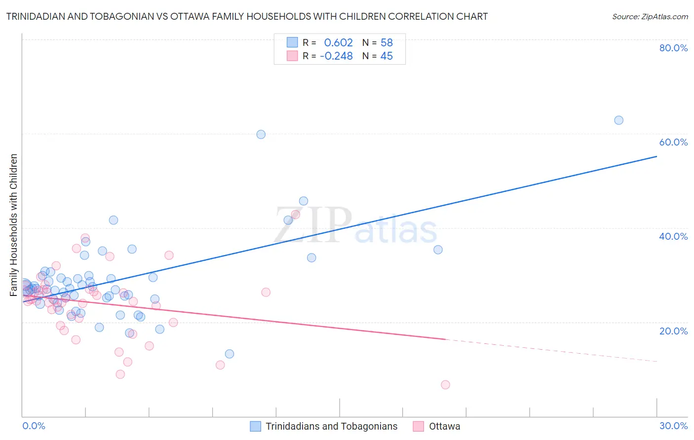 Trinidadian and Tobagonian vs Ottawa Family Households with Children